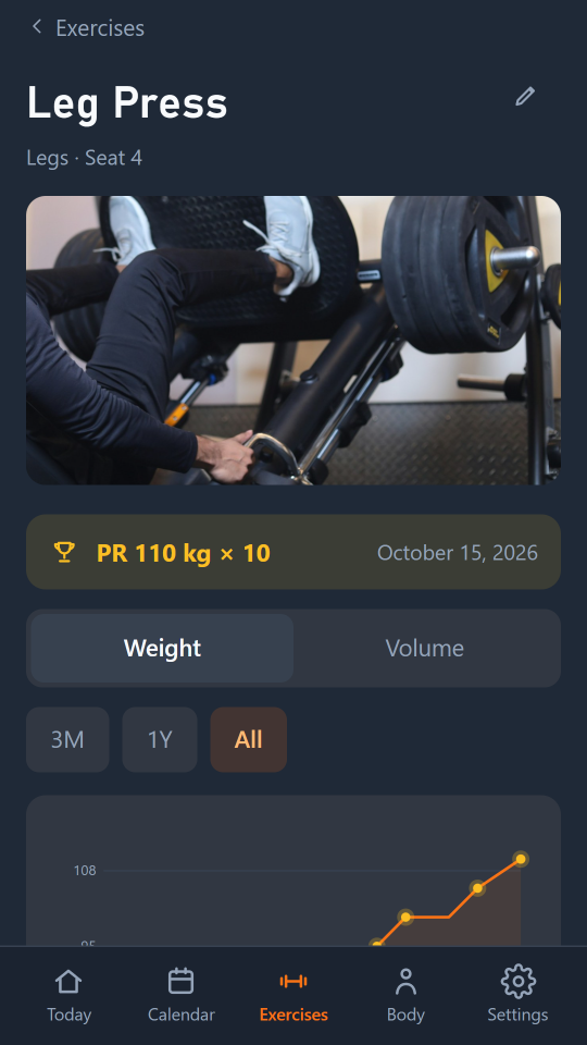 Askeo Leg Press exercise with a photo of the machine, a personal record of 110 kg × 10 and a weight chart